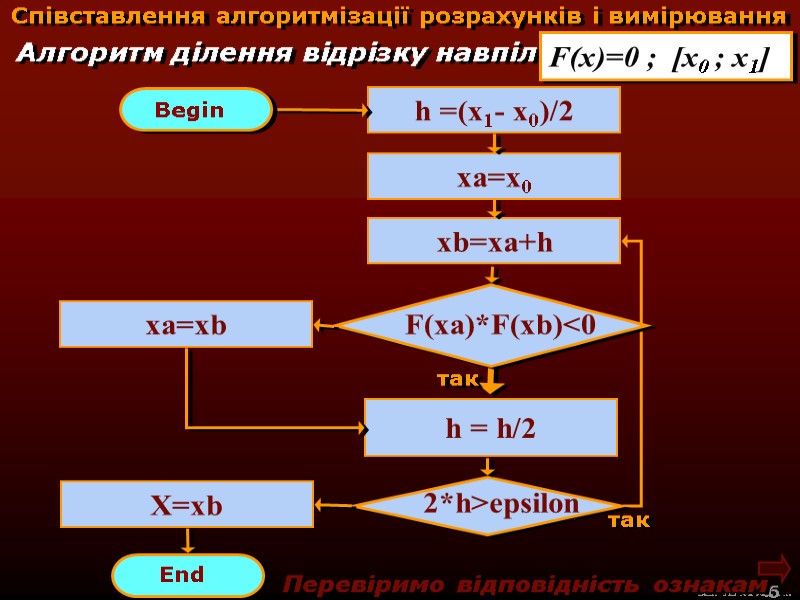 М.Кононов © 2009  E-mail: mvk@univ.kiev.ua 6  Співставлення алгоритмізації розрахунків і вимірювання Алгоритм